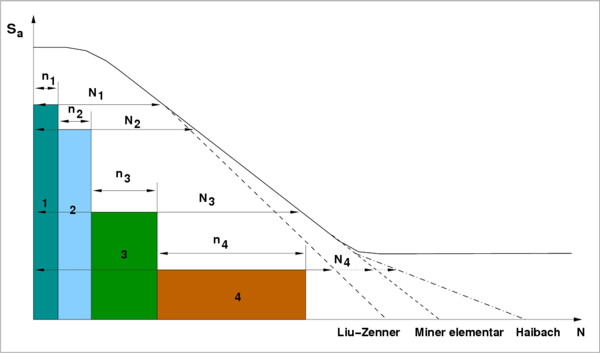 Fatigue Calculation Fatigue Calculation